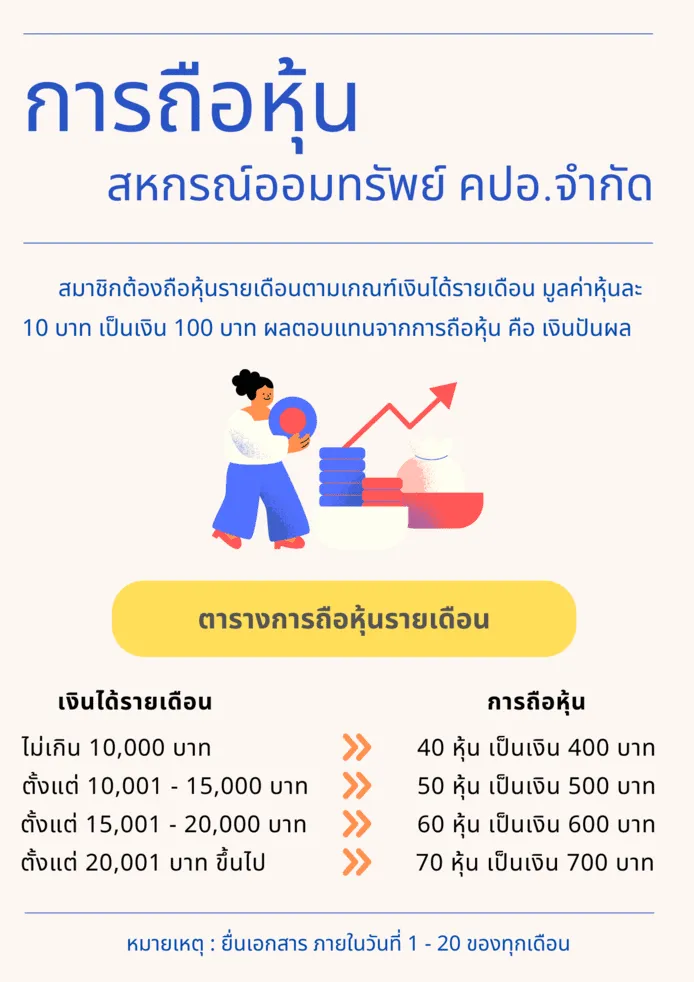 การถือหุ้นของสหกรณ์ออมทรัพย์